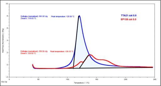 Cycloaliphatic Epoxys